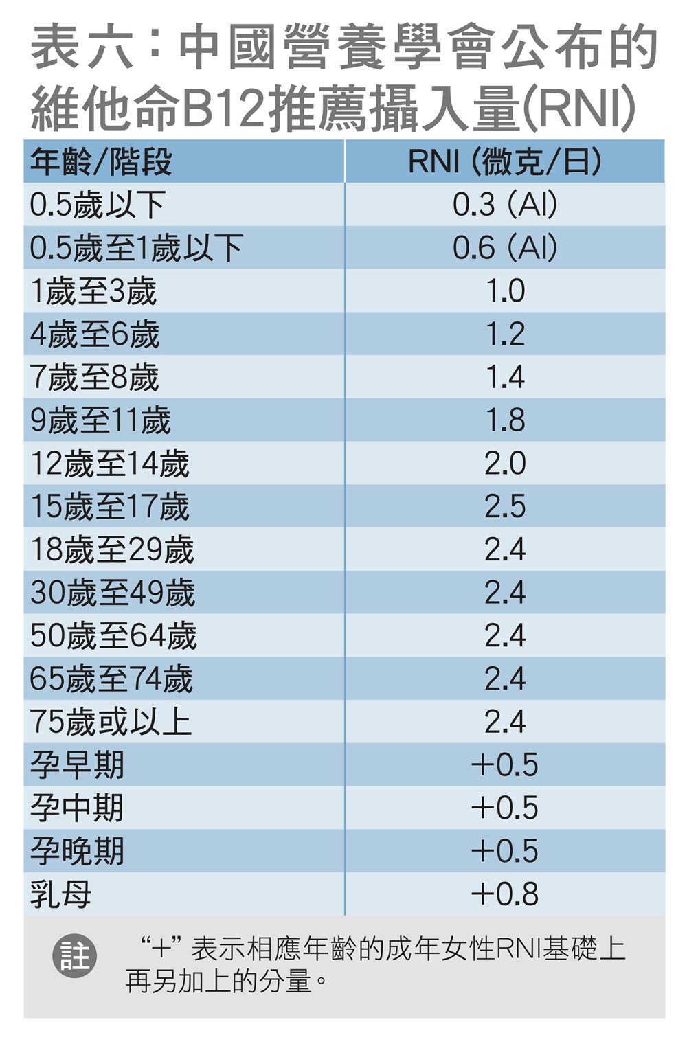 表六﹕中國營養學會公佈的維他命B12推薦攝入量(RNI)